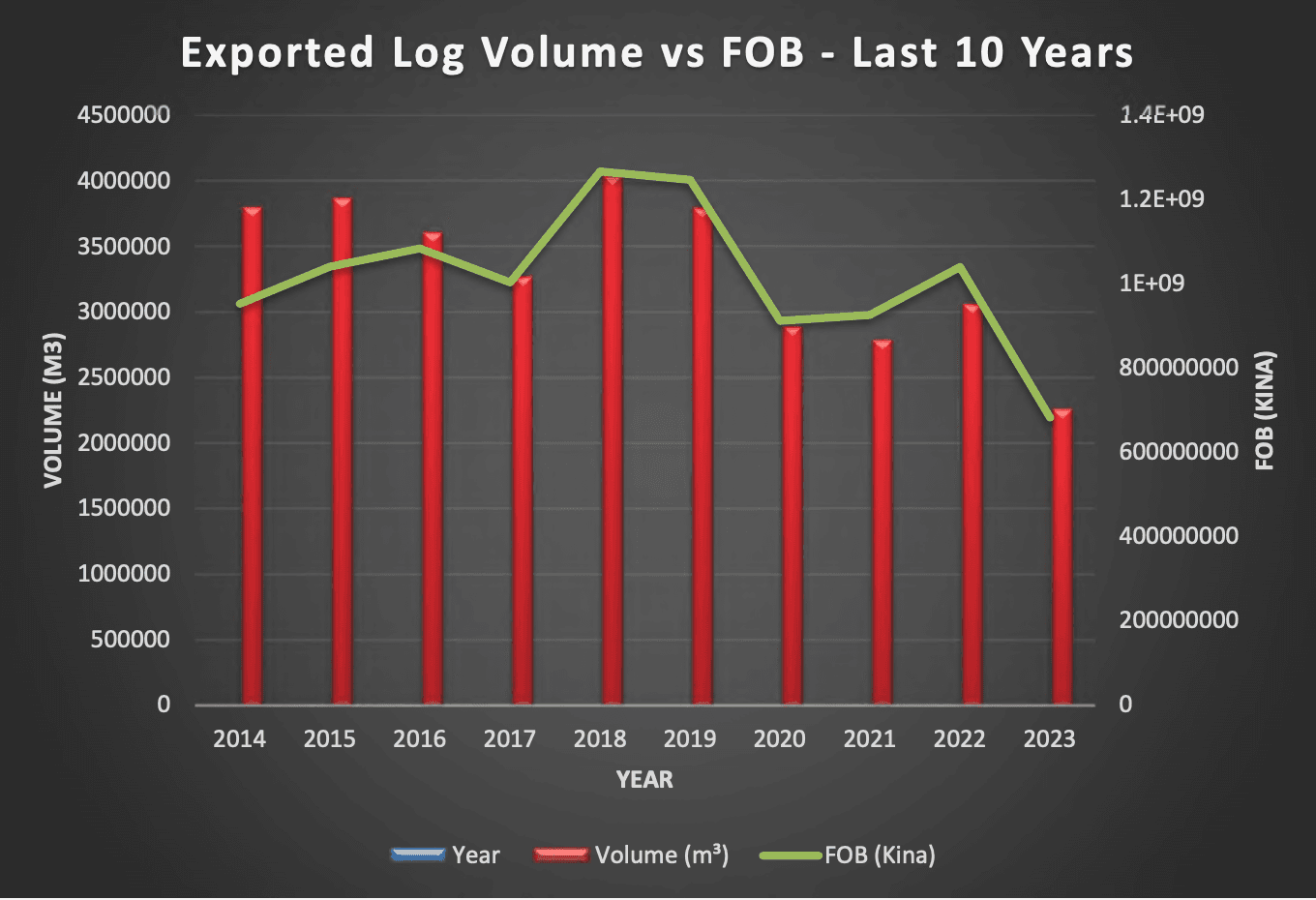 Govt goes off track in MTDP IV log export targets