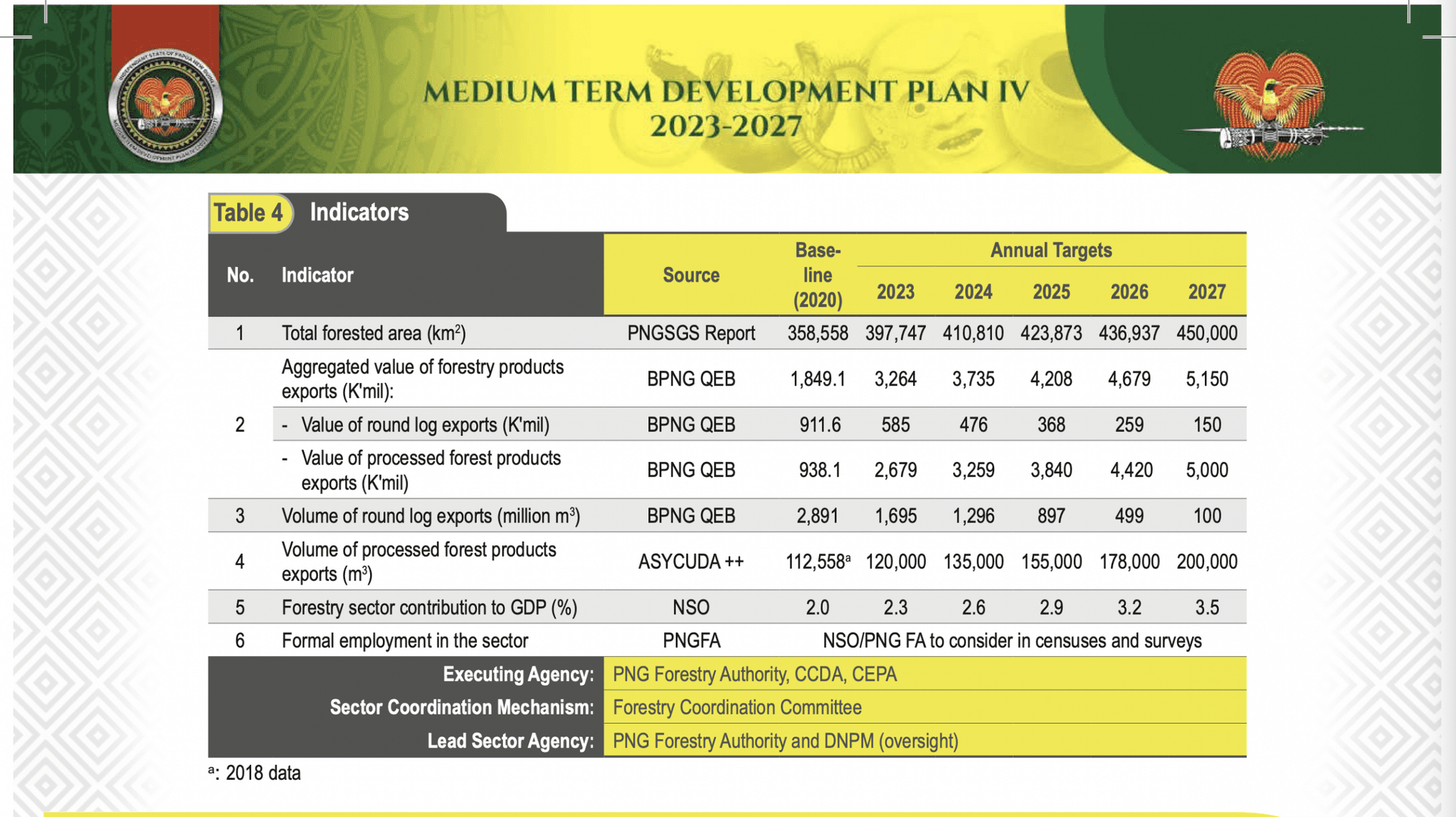 Govt goes off track in MTDP IV log export targets