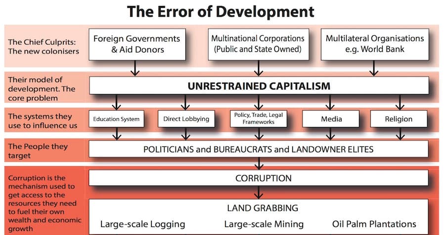 The Wrong Model of Development
