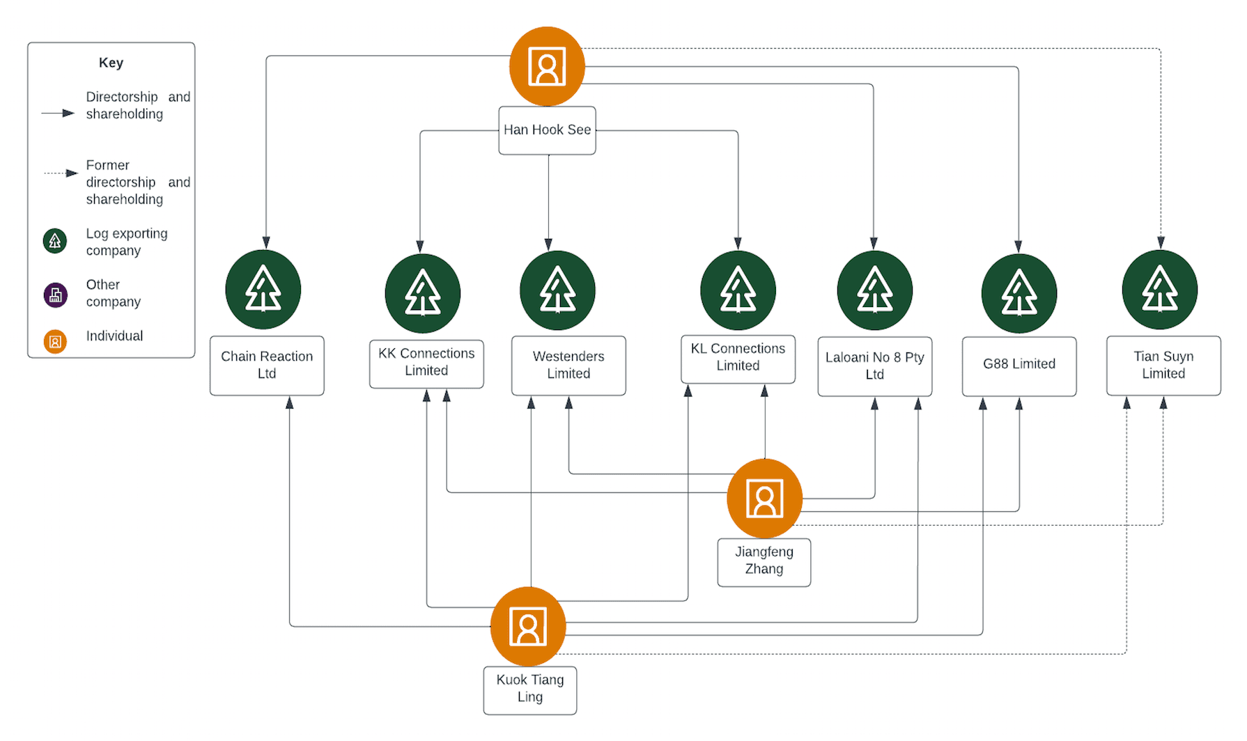 PNG's Timber Barons: #2 - The KK Connections Cluster