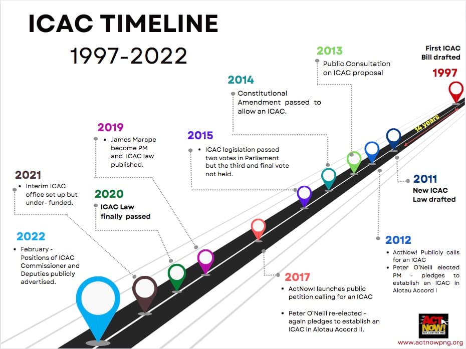 Budget must deliver substantial ICAC funding