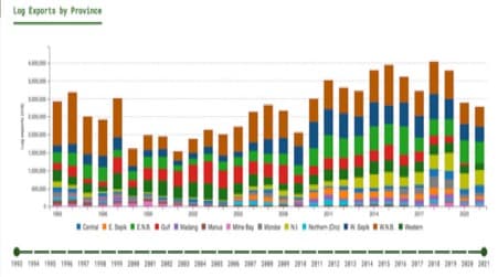 Will the next government finally ban round log exports?