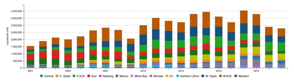 Maximising Value: Can PNG finally end the export of unprocessed tropical logs?
