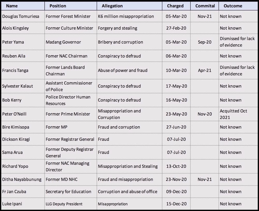 Letting the Raven Fly: The failure to convict those charged with corruption offences.