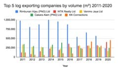 Logging and Forest Loss in Papua New Guinea