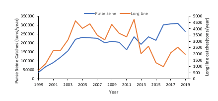 Purse Seine Fishing Technique is Draining PNG's Tuna