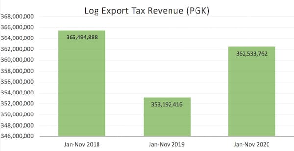 Log tax increase having positive impact