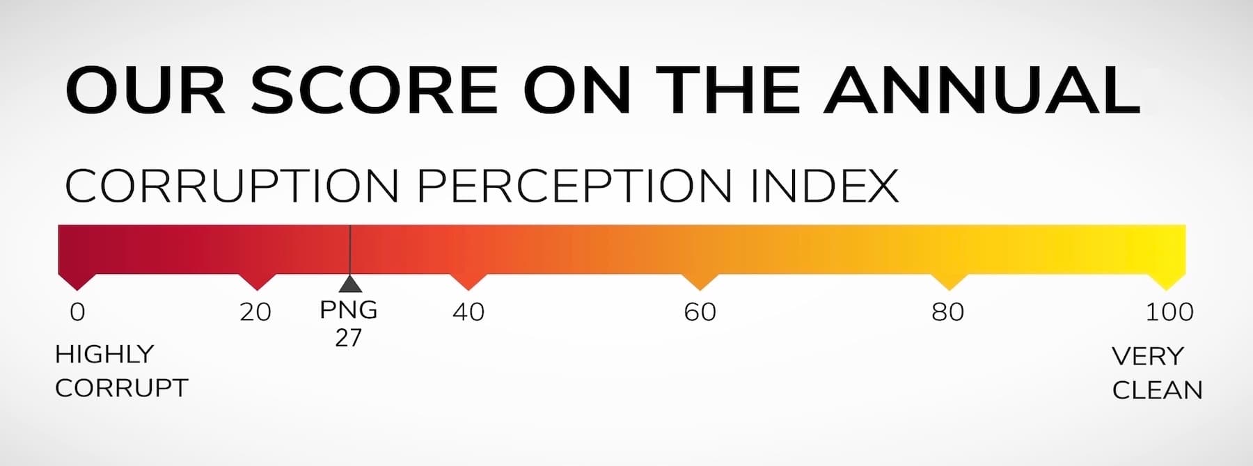 Poor corruption rating costs the economy and hits essential services