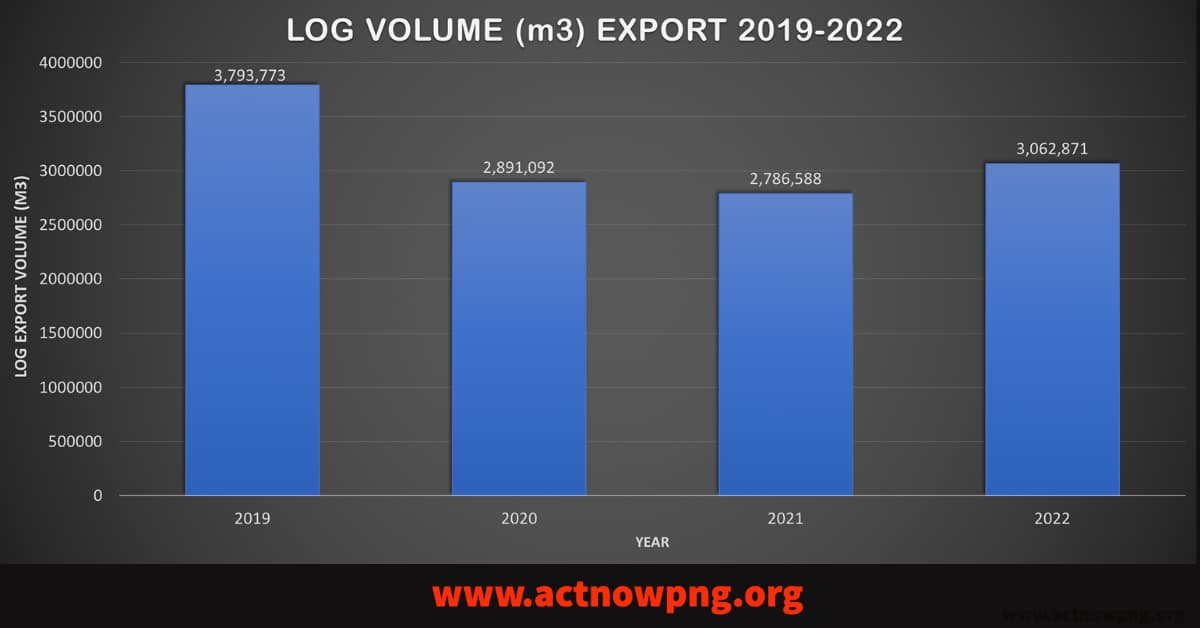 Log export volume increases despite Prime Minister’s log ban promises