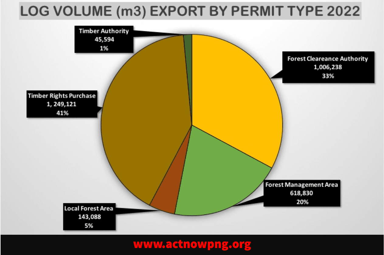 Log export volume increases despite Prime Minister’s log ban promises