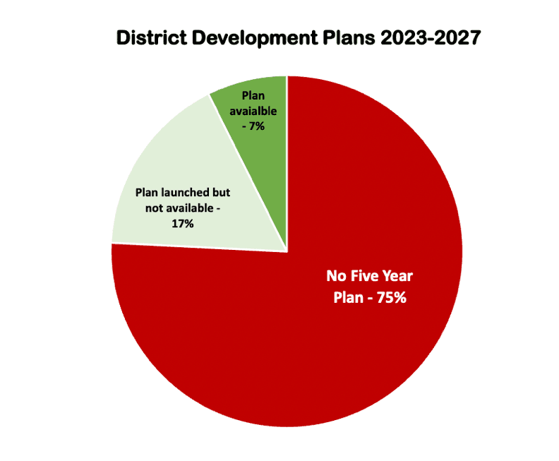 Increased DSIP for 2025 despite poor transparency and accountability by DDAs